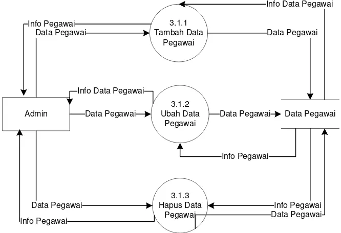 Gambar 1.7 DFD Level 3 dari Proses 3.1 Pengolahan Data MAK 