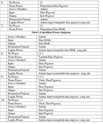 Tabel 1.6 Spesifikasi Proses (lanjutan) 