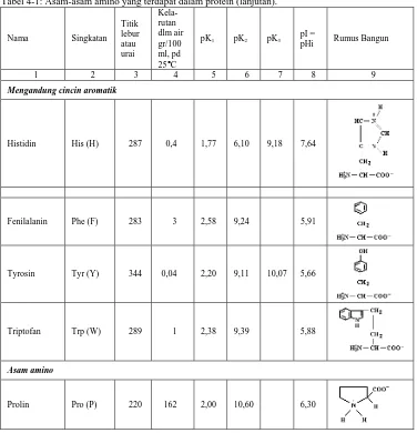 Tabel 4-1: Asam-asam amino yang terdapat dalam protein (lanjutan). Kela- 