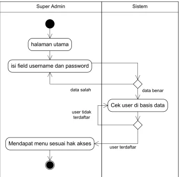 Gambar 4.11  Activity Diagram Login 
