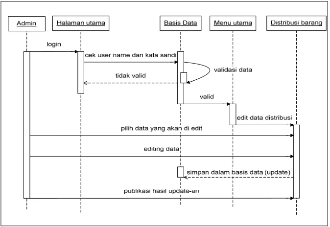 Gambar 4.21 Sequence Diagram Insert Delivery Order 