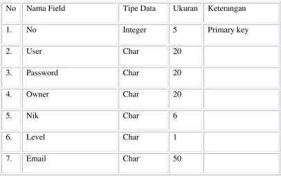 Tabel 4.9 Tabel Admin_Dashboard 
