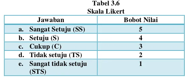 Tabel 3.6 Skala Likert 