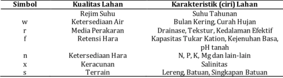 Tabel 4. Kualitas dan karakteristik lahan 