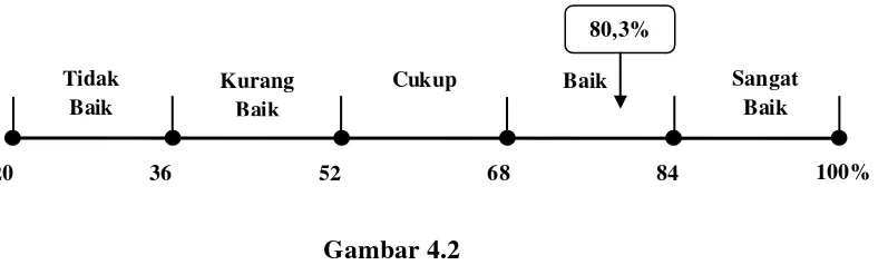  Gambar 4.2 Gambaran Kualitas Produk Surabi pada Soerabi PA’iS Bandung 