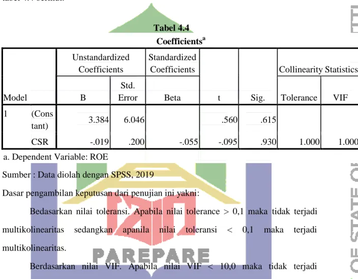 Tabel 4.4  Coefficients a