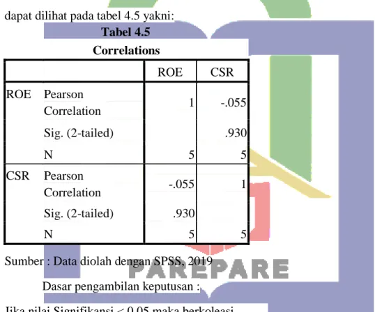 Tabel 4.5  Correlations 