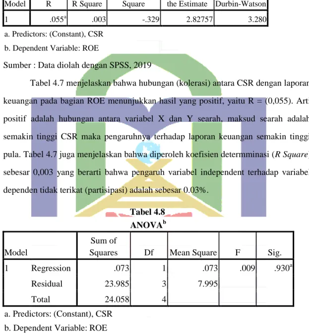 Tabel 4.7  Model Summary b