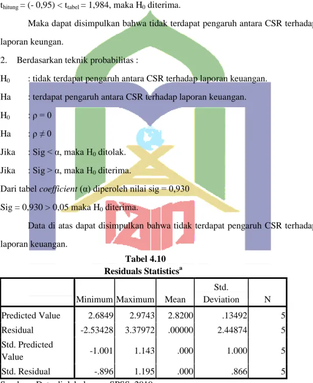 Tabel 4.10  Residuals Statistics a
