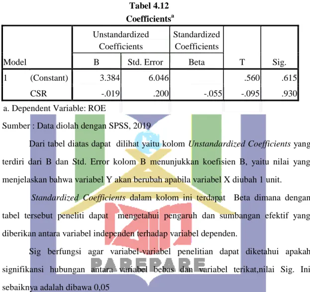 Tabel 4.12  Coefficients a