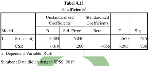 Tabel 4.13  Coefficients a