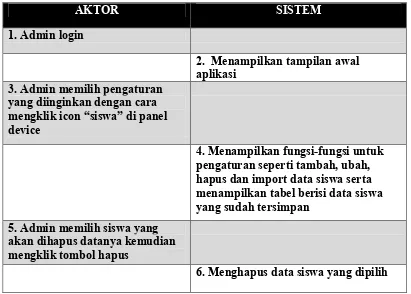 Tabel 3.9 Deskripsi Use Case Menghapus Data Siswa 