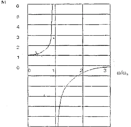 Gambar II.12 Perbandingan Magnifikasi (Gupta, 1987)