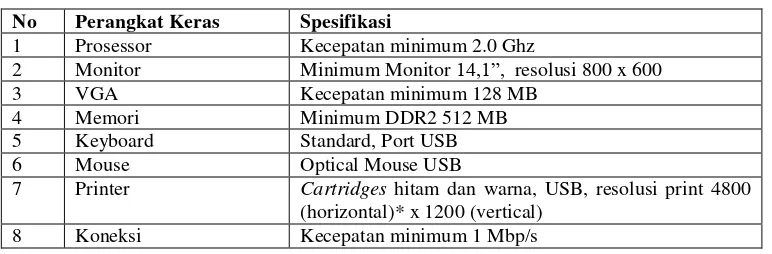 Tabel 4.1 Spesifikasi Perangkat Keras yang digunakan 