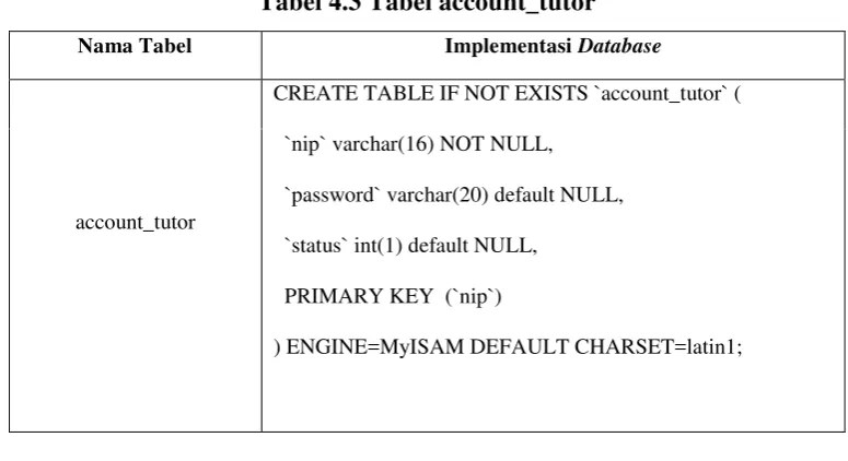 Tabel 4.3 Tabel account_tutor 
