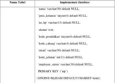 Tabel 4.21 Tabel user_account