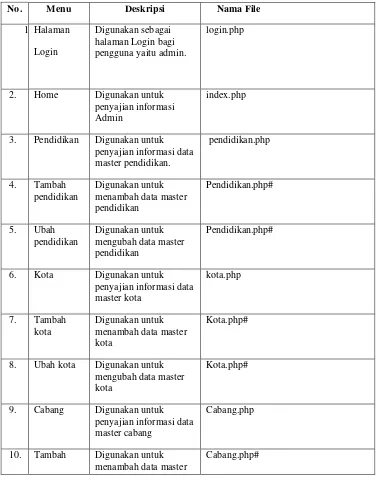 Tabel 4.22 Implementasi Antarmuka untuk Admin 