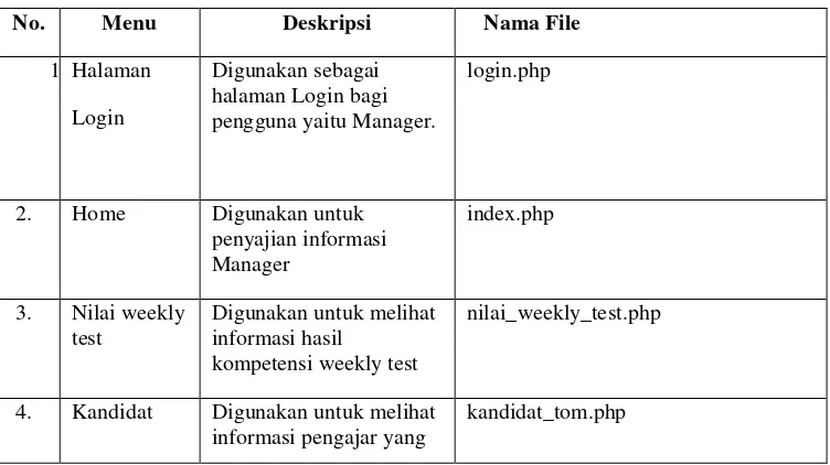 Tabel 4.25 Implementasi Antarmuka untuk Manager 