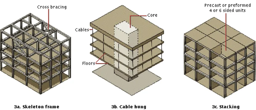 Figure 3: Building Structures. The framework for multistory buildings may be constructed in a number of beams, interconnected to provide strength and stability