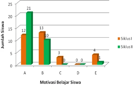 Gambar 3. Grafik Peningkatan Motivasi Belajar Siswa Berdasarkan Angket Siklus I dan Siklus II 