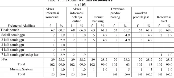 Tabel 1 : Frekuensi Aktifitas e-commerce  n : 103 