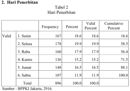 Tabel 2   Hari Penerbitan 