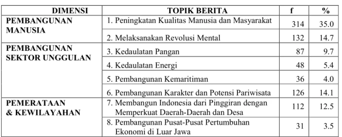 Tabel 10  Dimensi Pembangunan 