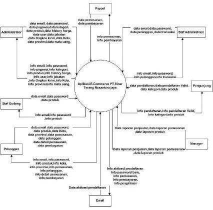 Gambar 3.5 Diagram Konteks 