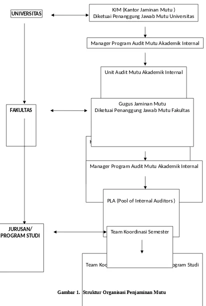 Gambar 1.  Struktur Organisasi Penjaminan Mutu