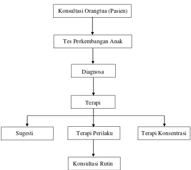 Tabel II.1 Tahapan Penyembuhan Achluophobia Sumber : Wawancara 