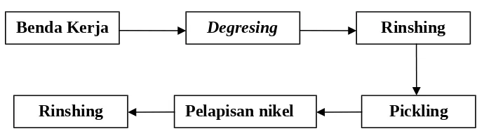 Gambar 3.1. Diagram Alir Proses Elektroplating