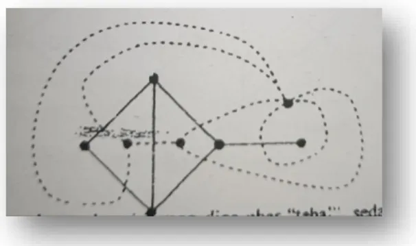 Graph G pada gambar diatas yang digambar “tebal”. Sedangkan dual dari G (G*) adalah graph  yang Digambar dengan garis putus-putus