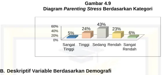 Diagram Parenting Stress Berdasarkan Kategori 