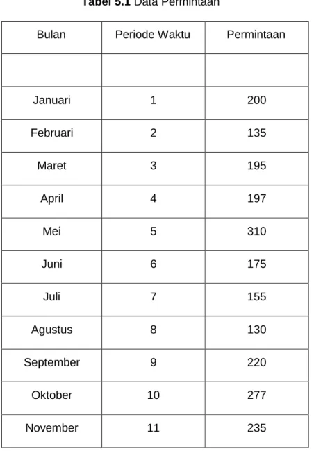 Tabel 5.1 Data Permintaan  