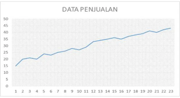Gambar 6.1 Pola Data 