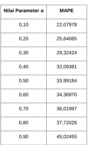 Tabel 6.2 Nilai MAPE  Nilai Parameter α  MAPE 