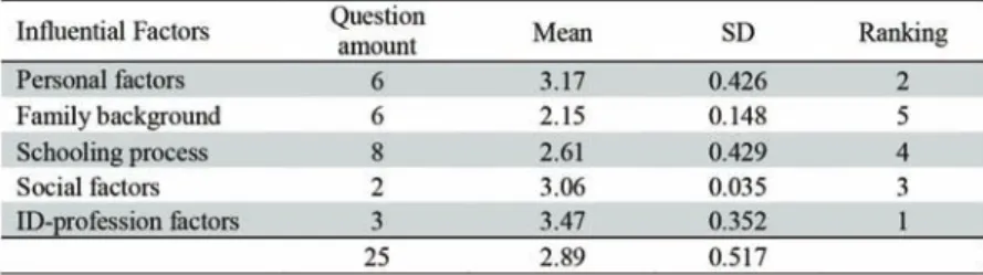 Table  4  shows  the  means  and  SDs  of  the  five  major  categories  that  may  influence female students in selecting an ID department