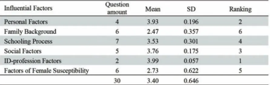 Table 5: The means and SDs of six major factors that influence female ID students’ 
