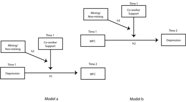 Figure 1. Buffering hypothesis of a Work-Family Conflict/Depression loss spiral. WFC = Work-Family  Conflict; h1-3 indicate hypotheses tested
