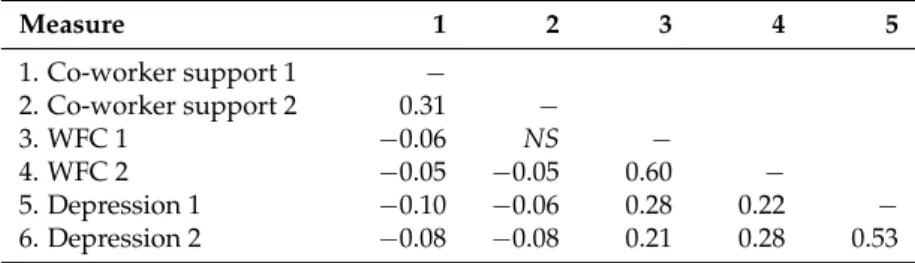 Table 2. Correlation matrix of study variables for Australian employees.