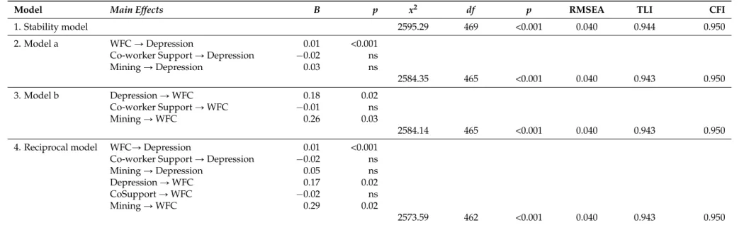 Table 3. Main effects and fit indices for study models over time for Australian employees.
