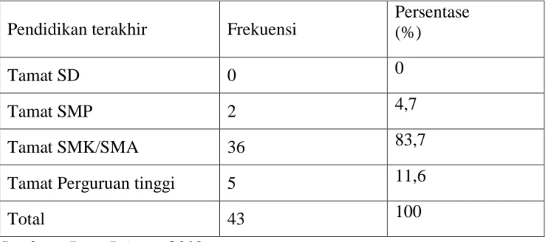 Tabel 4.2 Responden Berdasarkan Pendidikan Terakhir 