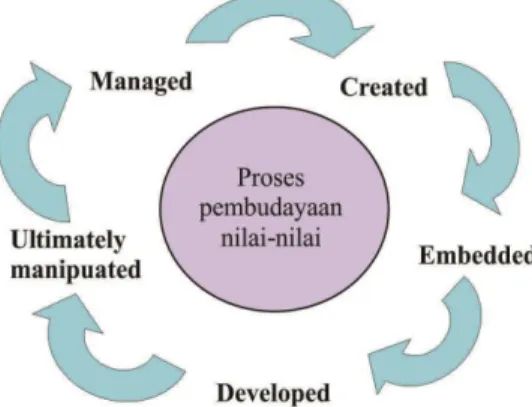Gambar 2.1 Proses Pendidikan Karakter.  