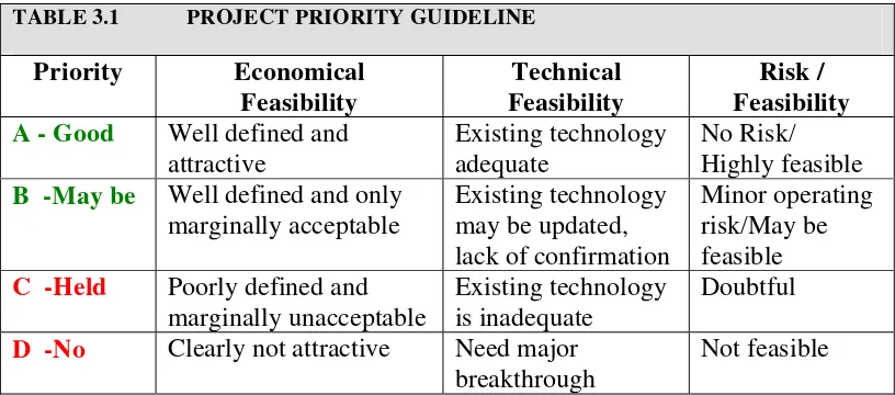 TABLE 3.1            PROJECT PRIORITY GUIDELINE 