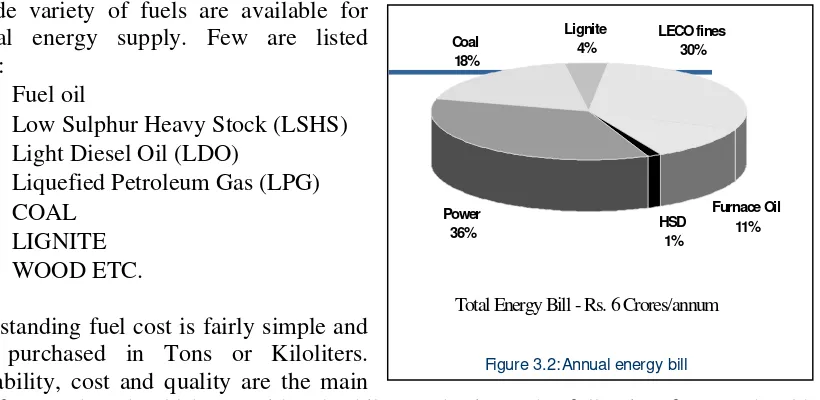 Figure 3.2:Annual energy bill
