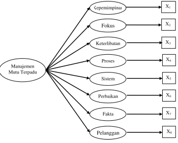 Gambar 5. Model Pengukuran dari Penerapan Manajemen Mutu Terpadu 