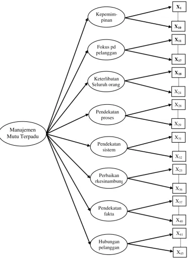 Gambar 6 Diagram Jalur dari Konstruk Manajemen Mutu Terpadu 