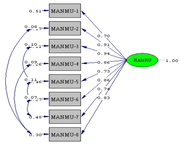 Gambar 7. Hasil Pengujian Second Order CFA untuk Variabel Manajemen Mutu Terpadu 