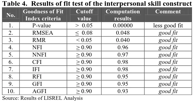 Table 4.  Results of fit test of the interpersonal skill construct Goodness of Fit  Cutoff  Computation Comment 