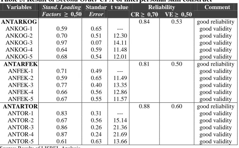 Table 5. Result of Second Order CFA of interpersonal skill construct Variables Stand. Loading Standar  t value Reliability Comment 